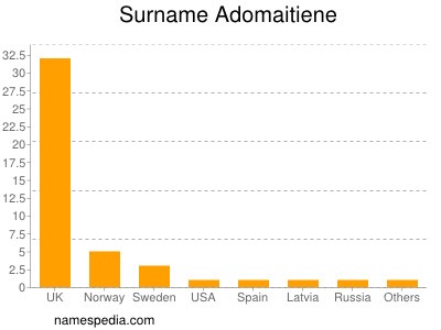Surname Adomaitiene