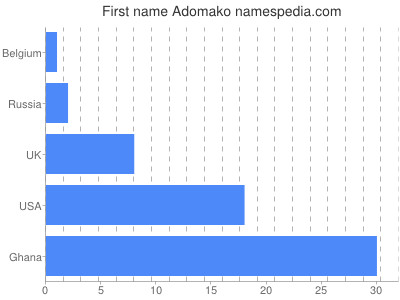 Given name Adomako