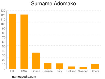 Surname Adomako