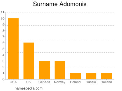 Surname Adomonis
