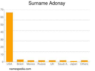 Surname Adonay