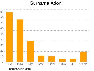 Surname Adoni