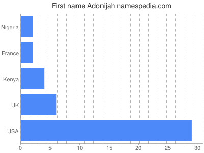 Given name Adonijah