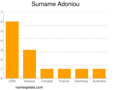 Surname Adoniou