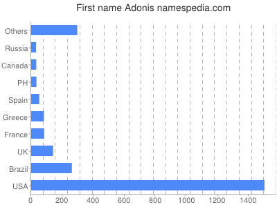 Given name Adonis