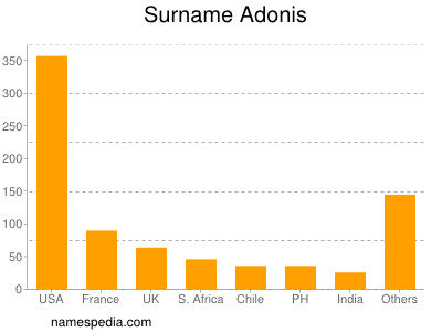 Surname Adonis