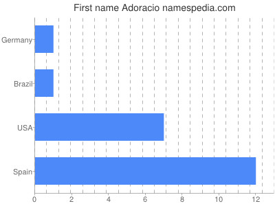 Given name Adoracio