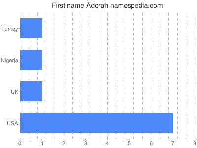 Given name Adorah