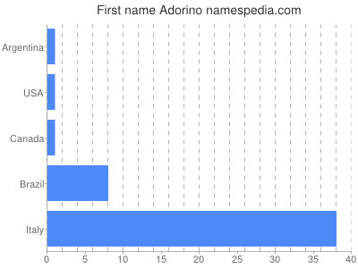Given name Adorino