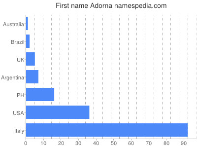 Given name Adorna