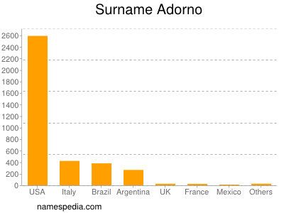 Surname Adorno