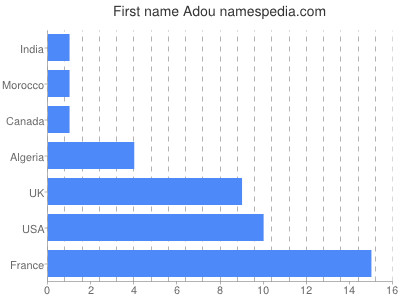 Given name Adou