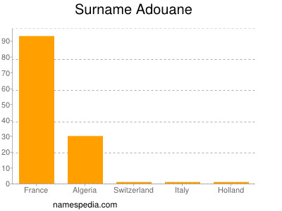 Surname Adouane
