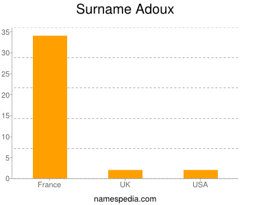 Surname Adoux