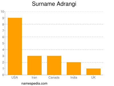 Surname Adrangi