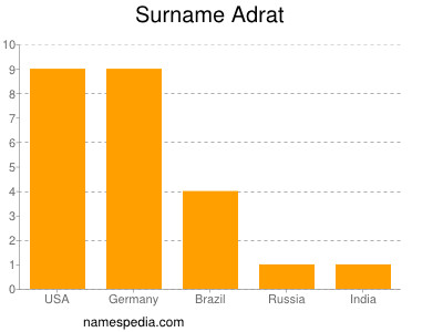 Surname Adrat