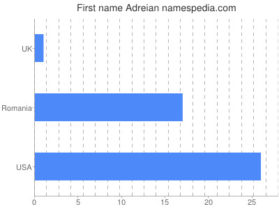 Given name Adreian
