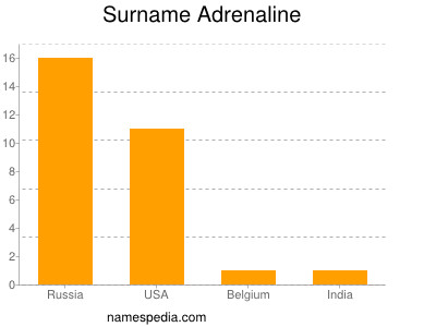 Surname Adrenaline