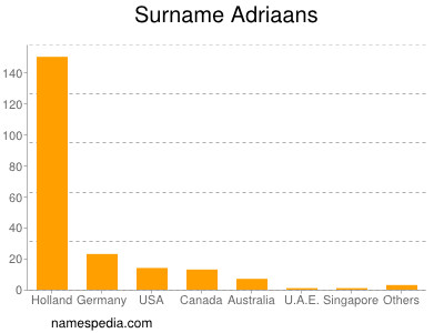 Surname Adriaans