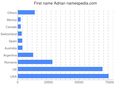 Given name Adrian
