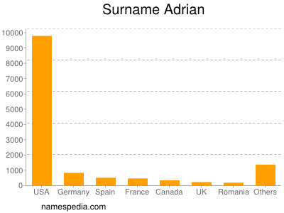 Surname Adrian