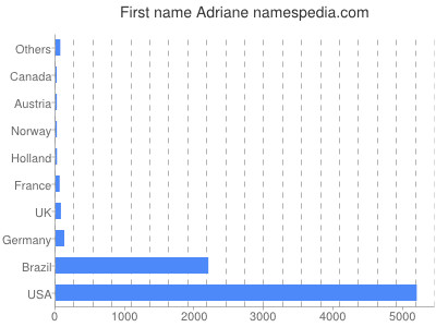 Given name Adriane