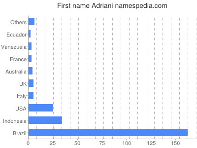 Given name Adriani
