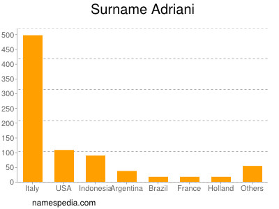 Surname Adriani