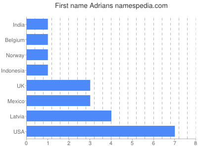 Given name Adrians