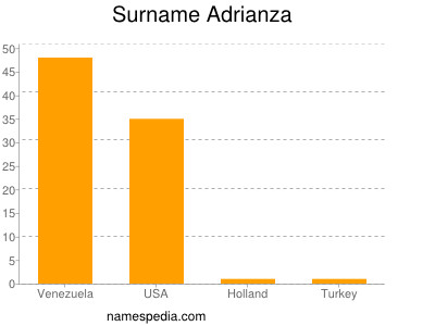 Surname Adrianza