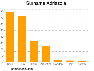 Surname Adriazola
