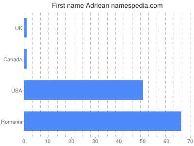 Given name Adriean
