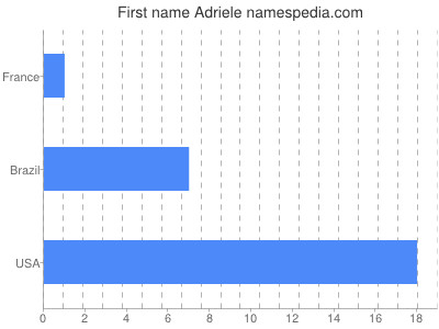 Given name Adriele