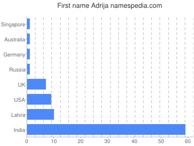 Given name Adrija