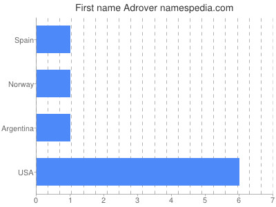 Given name Adrover