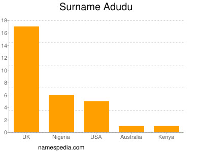 Surname Adudu