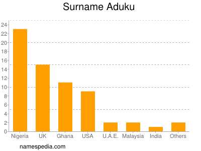 Surname Aduku