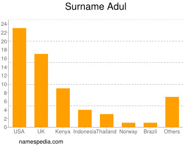 Surname Adul