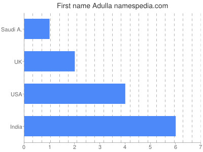 Given name Adulla