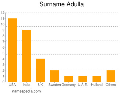 Surname Adulla