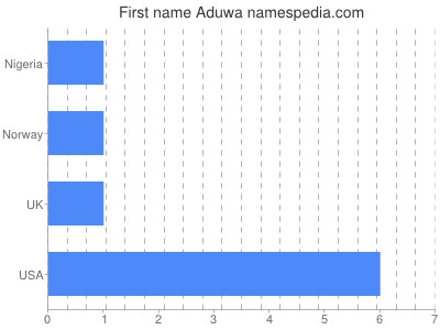Given name Aduwa