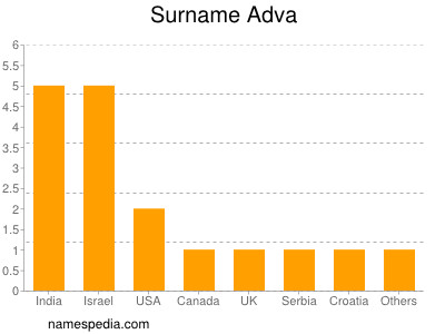 Surname Adva