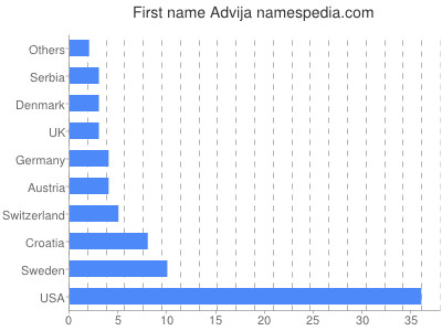 Given name Advija