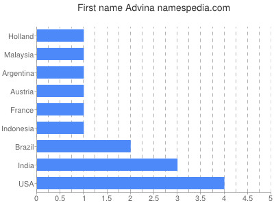 Given name Advina