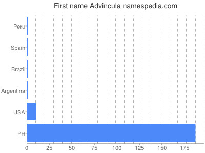 Given name Advincula