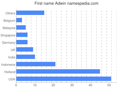 Given name Adwin