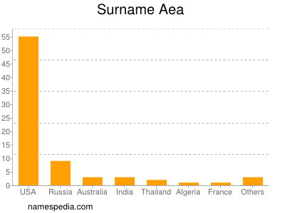 Surname Aea