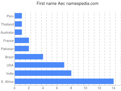 Given name Aec