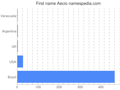 Given name Aecio