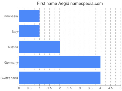 Given name Aegid